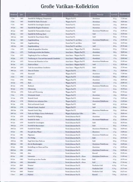 Große Vatikan Kollektion" Münzbox mit 52 Münzen sowie Auflistung / Informationsblatt